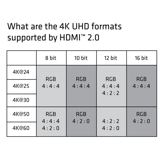 CLUB3D HDMI 2.0 Cable 3Meter UHD 4K/60Hz 18Gbps Certified Premium High Speed CLUB3D HDMI 2.0 Cable 3Meter UHD 4K/60Hz 18Gbps Certified Premium High Speed
