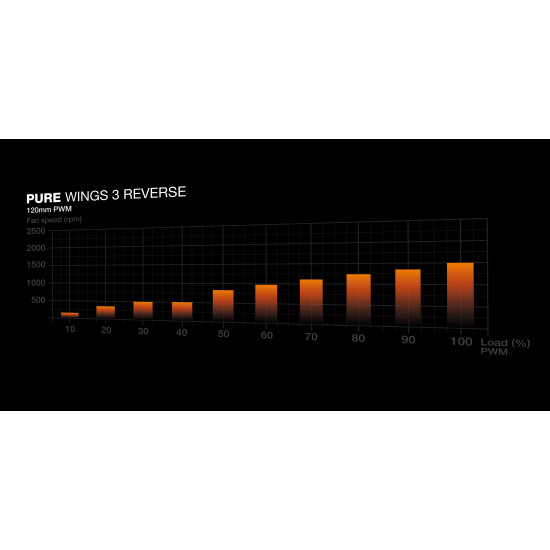 CASE FAN 120MM PURE WINGS 3/PWM WHT 3-PACK BL136 BE QUIET