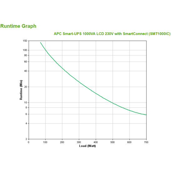 APC Smart-UPS SMT1000IC – 8x C13, USB, SmartConnect, 1000VA