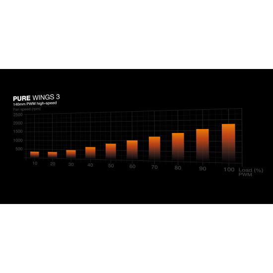 CASE FAN 140MM PURE WINGS 3/WH PWM HIGH-SP BL113 BE QUIET CASE FAN 140MM PURE WINGS 3/WH PWM HIGH-SP BL113 BE QUIET
